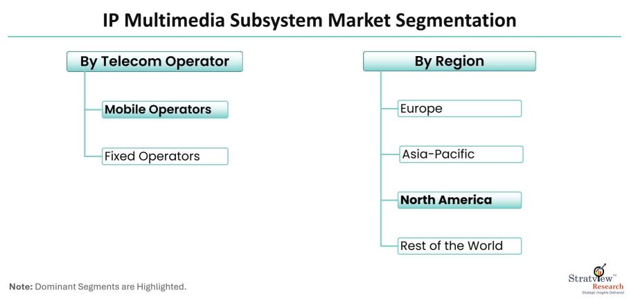IP-Multimedia-Subsystem-Market-Segmentation